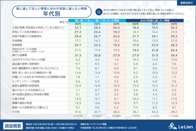 株式会社ルリアン 相続・終活に関する全国調査2025
