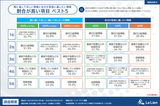 株式会社ルリアン 相続・終活に関する全国調査2025