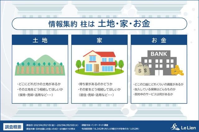 株式会社ルリアン 相続・終活に関する全国調査2025