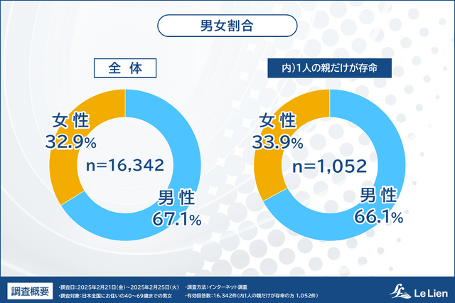 株式会社ルリアン 相続・終活に関する全国調査2025