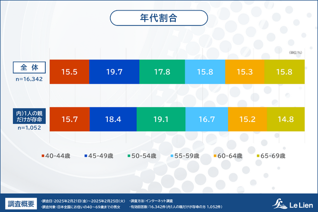 株式会社ルリアン 相続・終活に関する全国調査2025