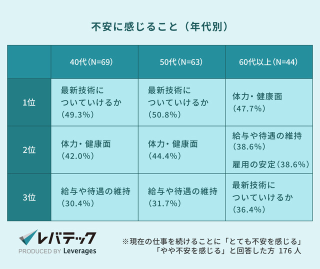 レバテック株式会社 IT人材における40代以上の転職実態について調査
