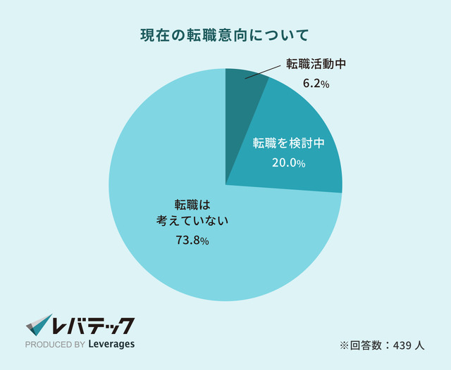 レバテック株式会社 IT人材における40代以上の転職実態について調査