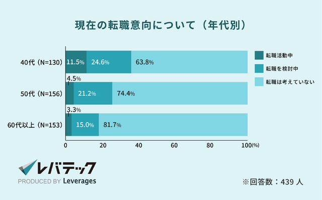 レバテック株式会社 IT人材における40代以上の転職実態について調査