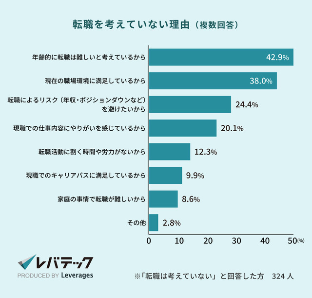 レバテック株式会社 IT人材における40代以上の転職実態について調査