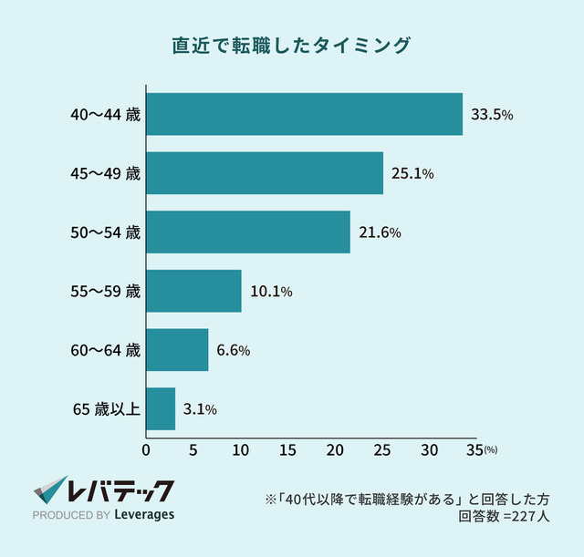 レバテック株式会社 IT人材における40代以上の転職実態について調査