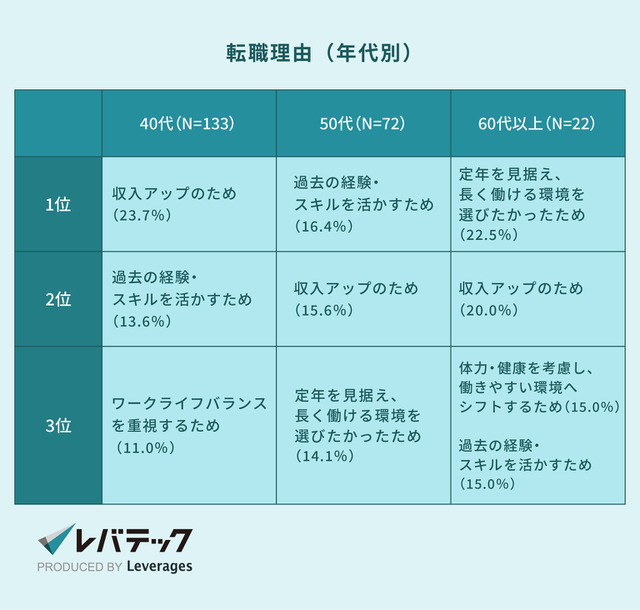 レバテック株式会社 IT人材における40代以上の転職実態について調査