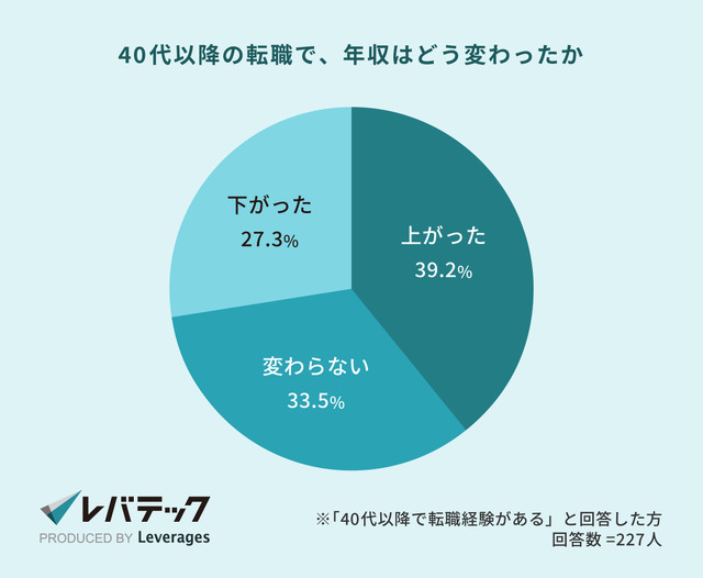 レバテック株式会社 IT人材における40代以上の転職実態について調査