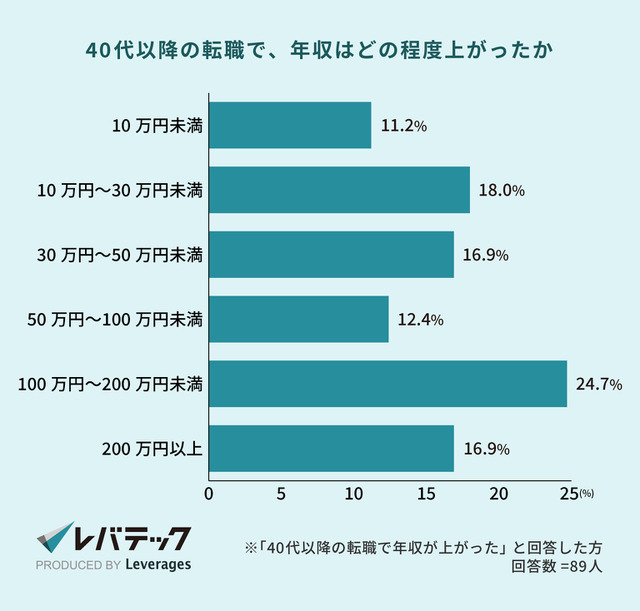 レバテック株式会社 IT人材における40代以上の転職実態について調査