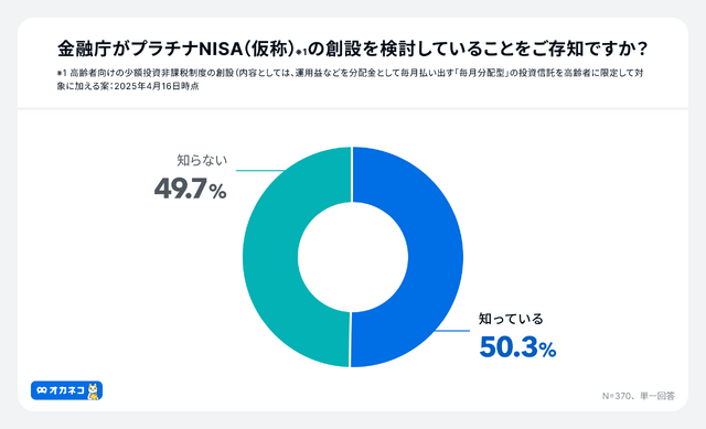 オカネコ 新NISA及びプラチナNISA・こどもNISAに関する意識調査