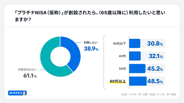 オカネコ 新NISA及びプラチナNISA・こどもNISAに関する意識調査