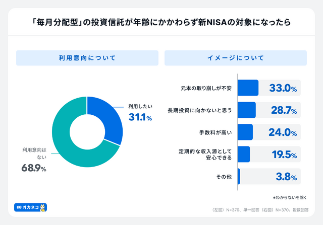 オカネコ 新NISA及びプラチナNISA・こどもNISAに関する意識調査