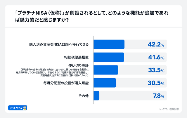 オカネコ 新NISA及びプラチナNISA・こどもNISAに関する意識調査
