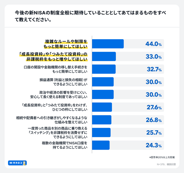 オカネコ 新NISA及びプラチナNISA・こどもNISAに関する意識調査