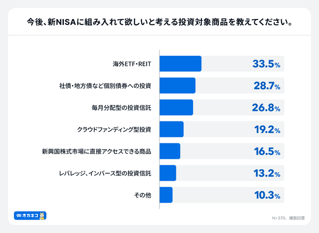 オカネコ 新NISA及びプラチナNISA・こどもNISAに関する意識調査