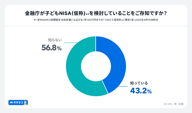 オカネコ 新NISA及びプラチナNISA・こどもNISAに関する意識調査
