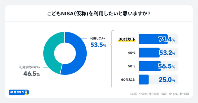 オカネコ 新NISA及びプラチナNISA・こどもNISAに関する意識調査