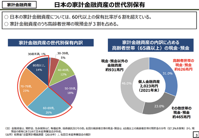 内閣官房 新しい資本主義実現本部事務局『資産所得倍増に関する基礎資料集』（令和４年10月）より