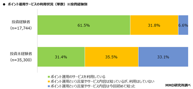 2025年ポイント運用・投資と資産運用に関する調査