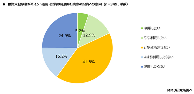 2025年ポイント運用・投資と資産運用に関する調査