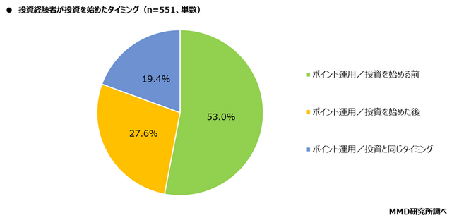 2025年ポイント運用・投資と資産運用に関する調査