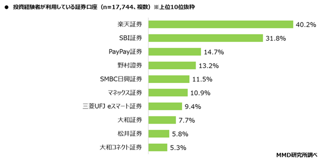 2025年ポイント運用・投資と資産運用に関する調査