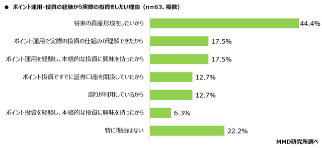 2025年ポイント運用・投資と資産運用に関する調査