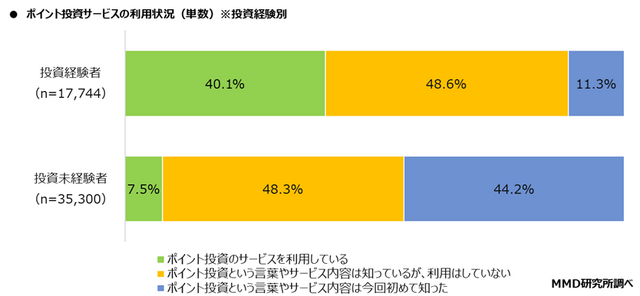 2025年ポイント運用・投資と資産運用に関する調査