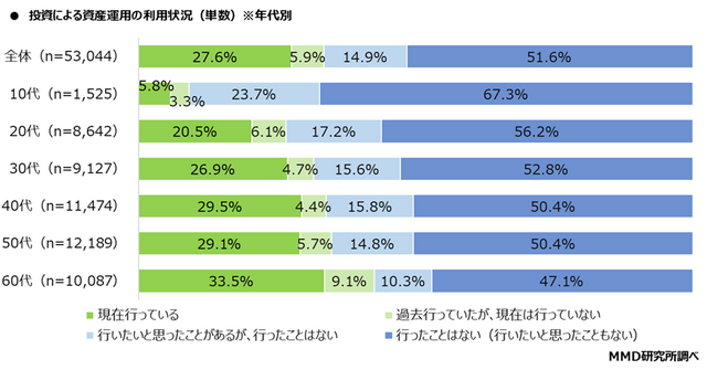 2025年ポイント運用・投資と資産運用に関する調査