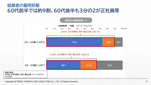 60代後半でも「まだまだ現役」といった働き方が主流