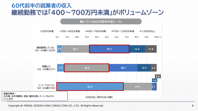 60代前半・後半ともにボリュームゾーンの傾向は同じ