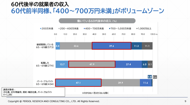 転職、パート・アルバイトの層は年収のボリュームゾーンが低い
