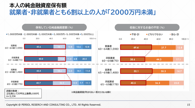 就労者のほうが老後に対するお金の不安を感じる割合が高い