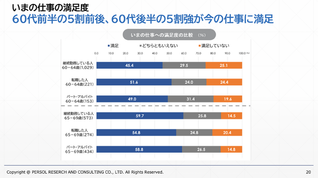 半数近くの60代が十分に評価されていないと感じている