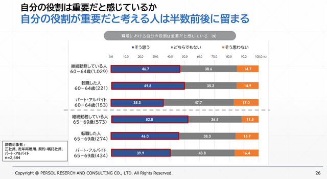 60代後半は6割近くの人が仕事に満足している