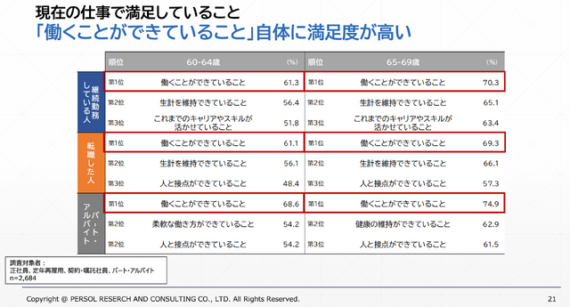転職した人やパート・アルバイトは「人と接点ができていること」にも満足を感じている