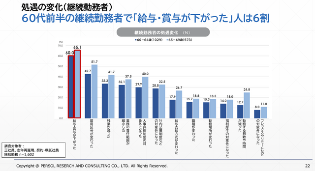 60代の処遇の変化で一番大きな割合を占めているのが「給与・賞与のダウン」