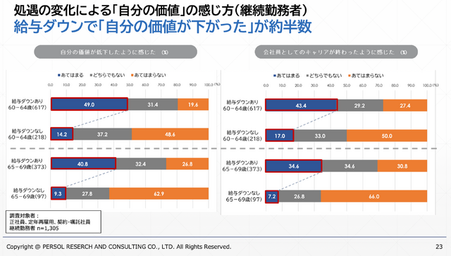 60代後半も4割近くの人がネガティブな感情を抱いている