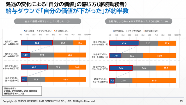 パーソル総合研究所「『正社員として20年以上勤務した60代』の就労実態調査」