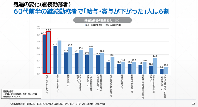 パーソル総合研究所「『正社員として20年以上勤務した60代』の就労実態調査」