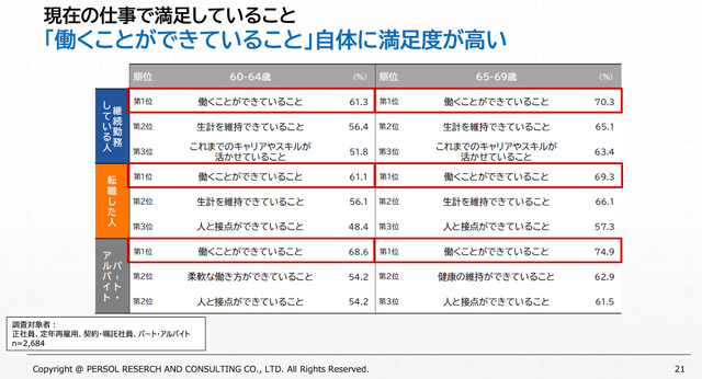 パーソル総合研究所「『正社員として20年以上勤務した60代』の就労実態調査」