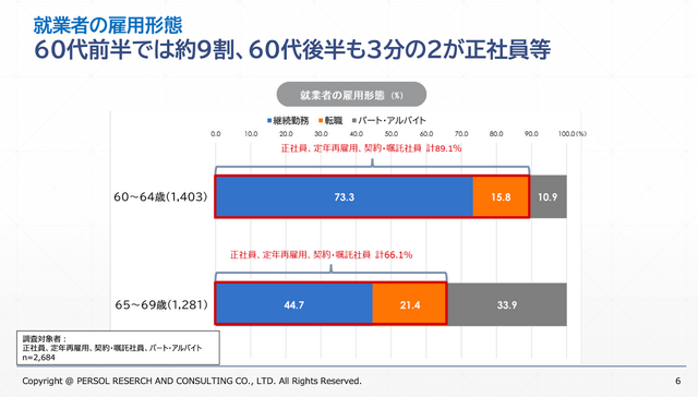 パーソル総合研究所「『正社員として20年以上勤務した60代』の就労実態調査」