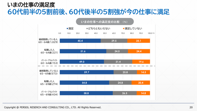 パーソル総合研究所「『正社員として20年以上勤務した60代』の就労実態調査」