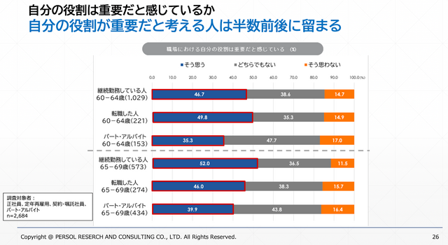 パーソル総合研究所「『正社員として20年以上勤務した60代』の就労実態調査」