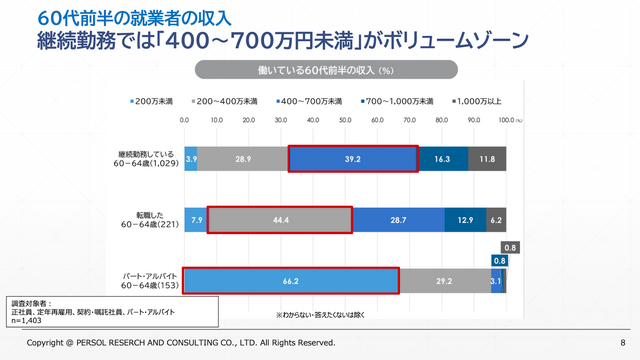 パーソル総合研究所「『正社員として20年以上勤務した60代』の就労実態調査」