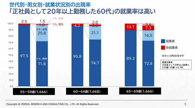 パーソル総合研究所「『正社員として20年以上勤務した60代』の就労実態調査」