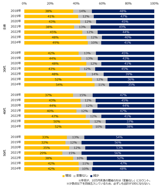 転職前後の年収変動