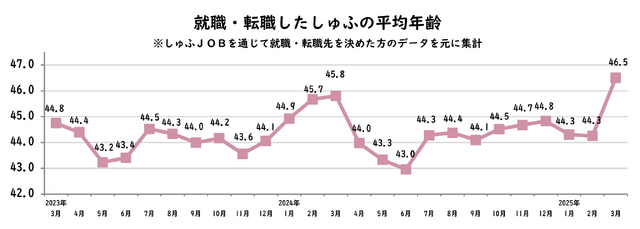 「しゅふＪＯＢ調べ」転職しゅふの平均年齢