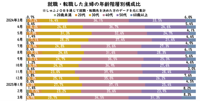 「しゅふＪＯＢ調べ」転職しゅふの平均年齢