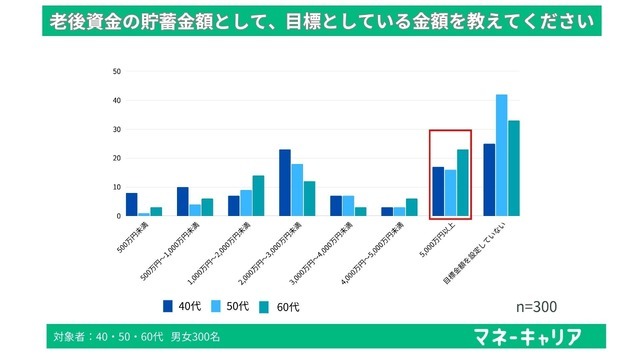 Q2「老後資金の貯蓄額として、目標としている金額を教えてください」